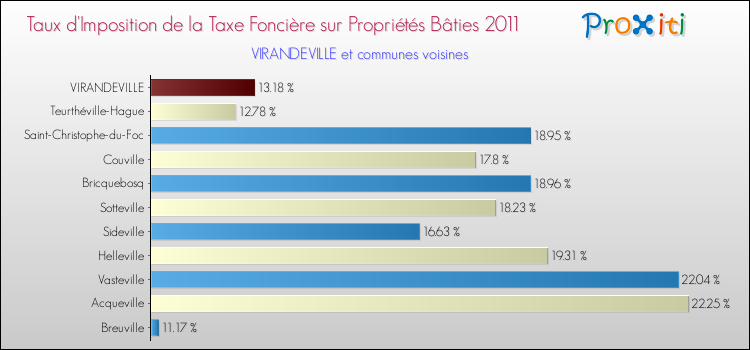 Taux d'imposition de la taxe foncière sur le bati 2011 pour VIRANDEVILLE et les communes proches Comparaison des taux d'imposition de la taxe foncière sur le bati 2011 pour VIRANDEVILLE et les communes voisines