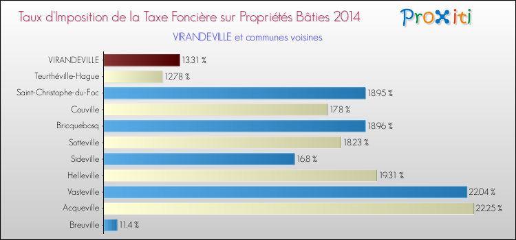 Taux d'imposition de la taxe foncière sur le bati 2014 pour VIRANDEVILLE et les communes proches Comparaison des taux d'imposition de la taxe foncière sur le bati 2014 pour VIRANDEVILLE et les communes voisines