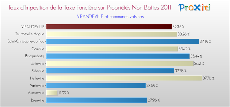 Taux d'imposition de la taxe foncière sur les immeubles et terrains non batis 2011 pour VIRANDEVILLE et les communes proches Comparaison des taux d'imposition de la taxe foncière sur les immeubles et terrains non batis 2011 pour VIRANDEVILLE et les communes voisines