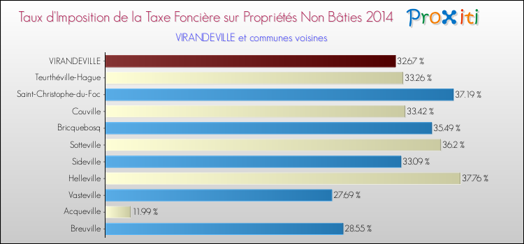Taux d'imposition de la taxe foncière sur les immeubles et terrains non batis 2014 pour VIRANDEVILLE et les communes proches Comparaison des taux d'imposition de la taxe foncière sur les immeubles et terrains non batis 2014 pour VIRANDEVILLE et les communes voisines