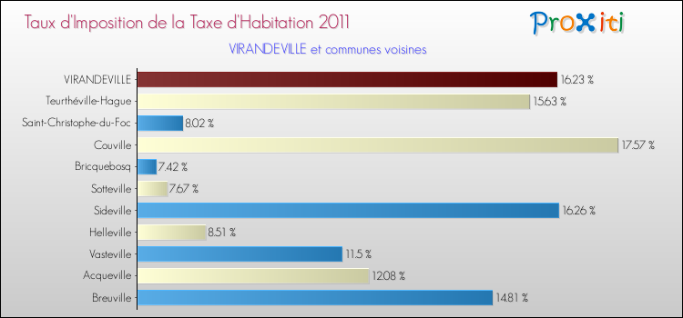 Taux d'imposition de la taxe d'habitation 2011 pour VIRANDEVILLE et les communes proches Comparaison des taux d'imposition de la taxe d'habitation 2011 pour VIRANDEVILLE et les communes voisines