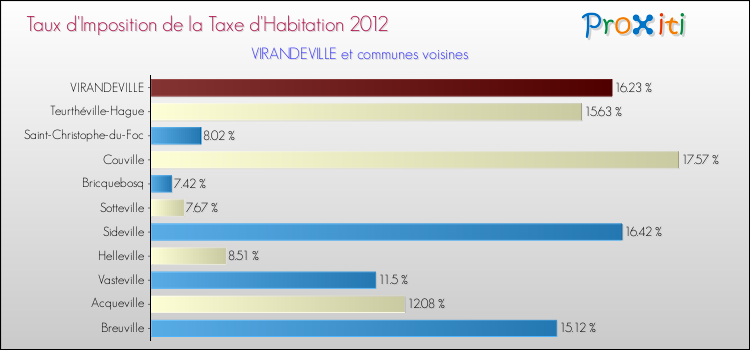 Taux d'imposition de la taxe d'habitation 2012 pour VIRANDEVILLE et les communes proches Comparaison des taux d'imposition de la taxe d'habitation 2012 pour VIRANDEVILLE et les communes voisines