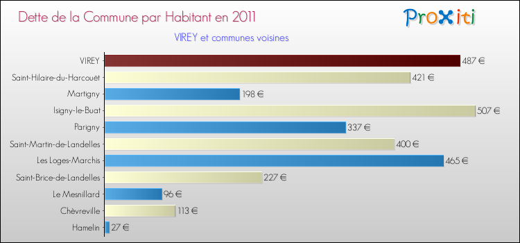 Dette par habitant de la commune en 2011 pour VIREY et les communes proches Comparaison de la dette par habitant de la commune en 2011 pour VIREY et les communes voisines
