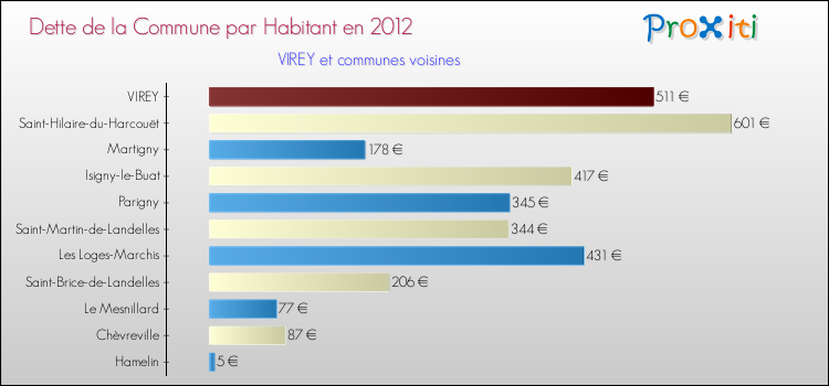 Dette par habitant de la commune en 2012 pour VIREY et les communes proches Comparaison de la dette par habitant de la commune en 2012 pour VIREY et les communes voisines