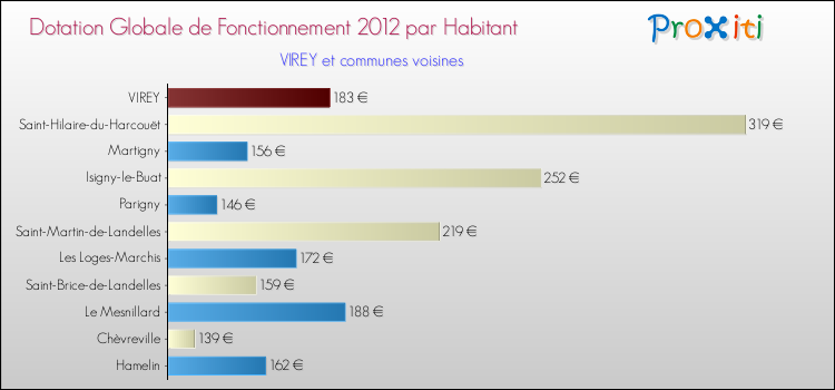 Montant des dotations globales de fonctionnement DGF par Habitant pour VIREY et les communes proches Comparaison des des dotations globales de fonctionnement DGF par habitant pour VIREY et les communes voisines