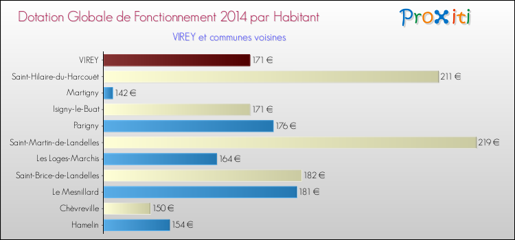 Montant des dotations globales de fonctionnement DGF par Habitant pour VIREY et les communes proches en 2014. Comparaison des des dotations globales de fonctionnement DGF par habitant pour VIREY et les communes voisines en 2014.