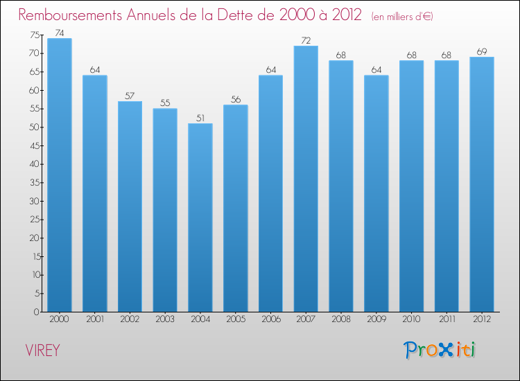Evolution de l'annuité de la dette pour la commune de VIREY de 2000 à 2012 Annuités de la dette pour VIREY de 2000 à 2012