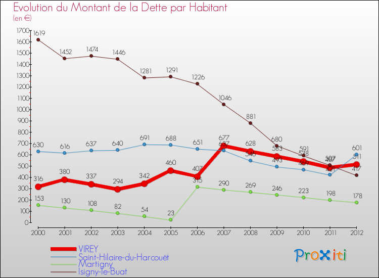 Evolution de la dette par habitant pour la commune de VIREY et les communes proches de 2000 à 2012 Comparaison de la dette par habitant pour VIREY et les communes voisines de 2000 à 2012