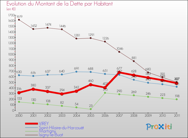 Evolution de la dette par habitant pour la commune de VIREY et les communes proches Comparaison de la dette par habitant pour VIREY et les communes voisines