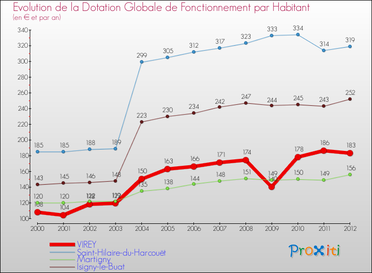 Evolution et montant de la dotation globale de fonctionnement par Habitant pour VIREY et les communes proches Comparaison des dotations globales de fonctionnement par habitant pour VIREY et les communes voisines