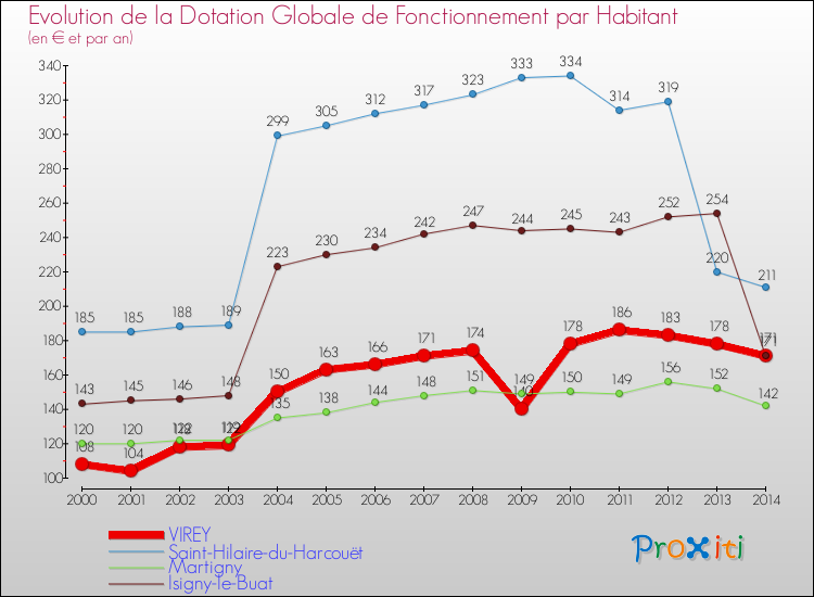 Evolution et montant de la dotation globale de fonctionnement par Habitant pour VIREY et les communes proches de 2000 à 2014. Comparaison des dotations globales de fonctionnement par habitant pour VIREY et les communes voisines de 2000 à 2014.