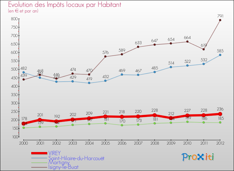 Evolution et montant des impôts locaux par Habitant pour VIREY et les communes proches Comparaison des impôts locaux par habitant pour VIREY et les communes voisines