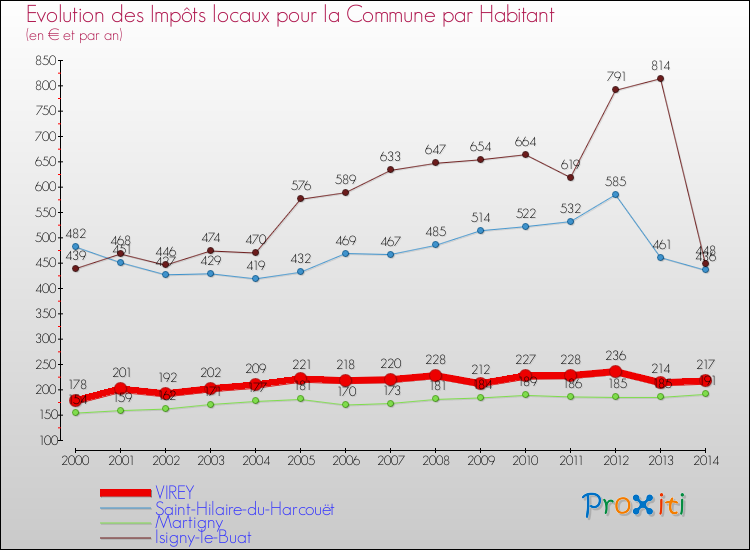 Evolution et montant des impôts locaux par Habitant pour VIREY et les communes proches de 2000 à 2014 Comparaison des impôts locaux par habitant pour VIREY et les communes voisines de 2000 à 2014