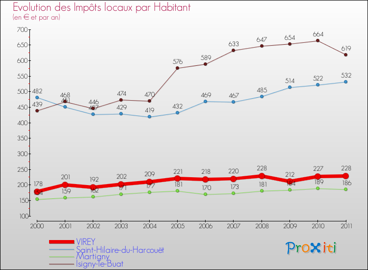 Evolution et montant des impôts locaux par Habitant pour VIREY et les communes proches Comparaison des impôts locaux par habitant pour VIREY et les communes voisines