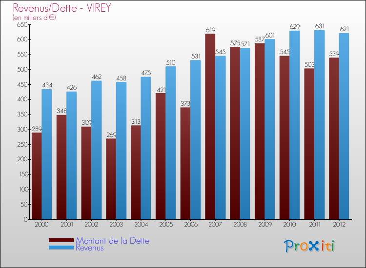 Evolution comparée de la dette et des revenus pour la commune de VIREY de 2000 à 2012 Comparaison de la dette et des revenus pour VIREY de 2000 à 2012