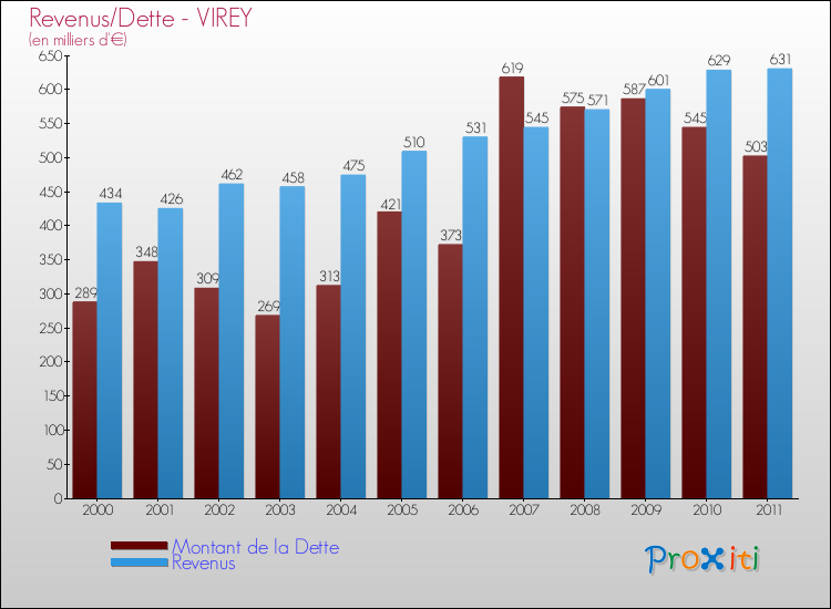 Evolution comparée de la dette et des revenus pour la commune de VIREY de 2000 à 2011 Comparaison de la dette et des revenus pour VIREY de 2000 à 2011