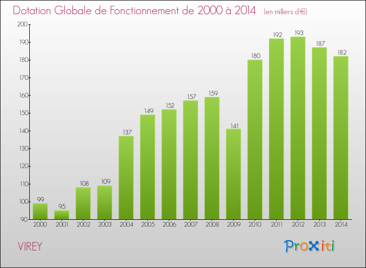 Evolution du montant de la Dotation Globale de Fonctionnement pour la commune de VIREY de 2000 à 2014 Evolution du montant de la Dotation Globale de Fonctionnement pour VIREY de 2000 à 2014