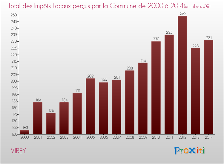 Evolution des Impôts Locaux pour la commune de VIREY de 2000 à 2014 Evolution des Impôts Locaux pour VIREY de 2000 à 2014
