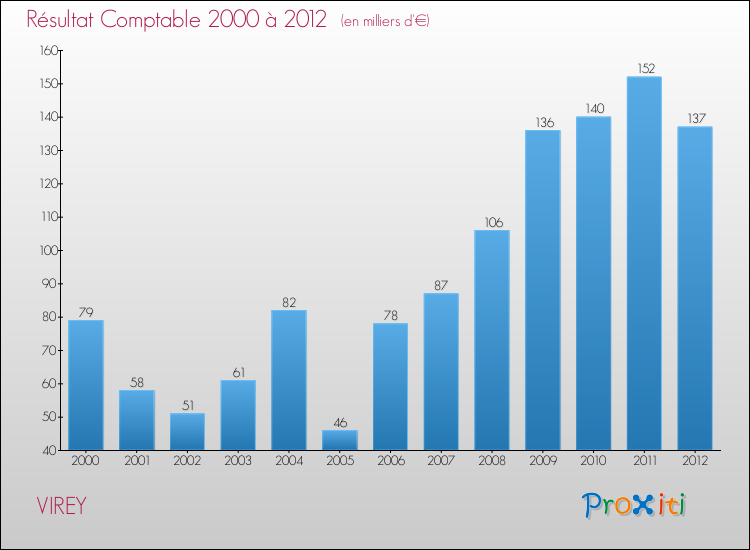 Evolution du résultat comptable pour la commune de VIREY de 2000 à 2012 Evolution du résultat comptable pour VIREY de 2000 à 2012