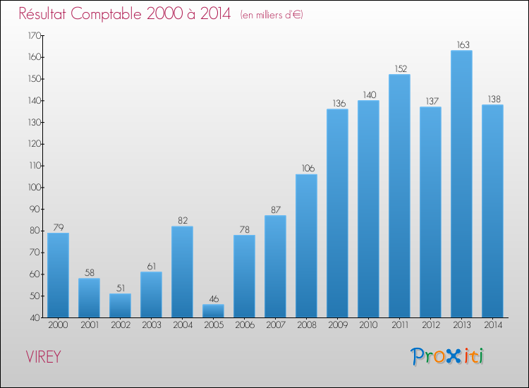 Evolution du résultat comptable pour la commune de VIREY de 2000 à 2014 Evolution du résultat comptable pour VIREY de 2000 à 2014