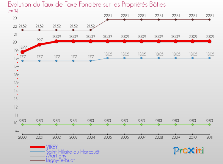 Evolution du taux de la taxe foncière sur le bati pour VIREY et les communes proches Comparaison des taux de taxe foncière sur le bati pour VIREY et les communes voisines