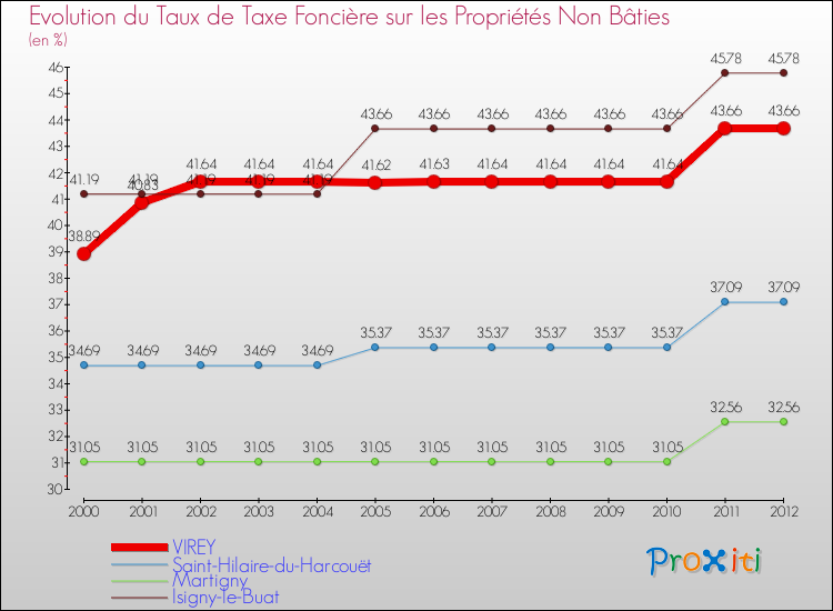 Evolution du taux de la taxe foncière sur les immeubles et terrains non batis pour VIREY et les communes proches de 2000 à 2012 Comparaison des taux de la taxe foncière sur les immeubles et terrains non batis pour VIREY et les communes voisines de 2000 à 2012