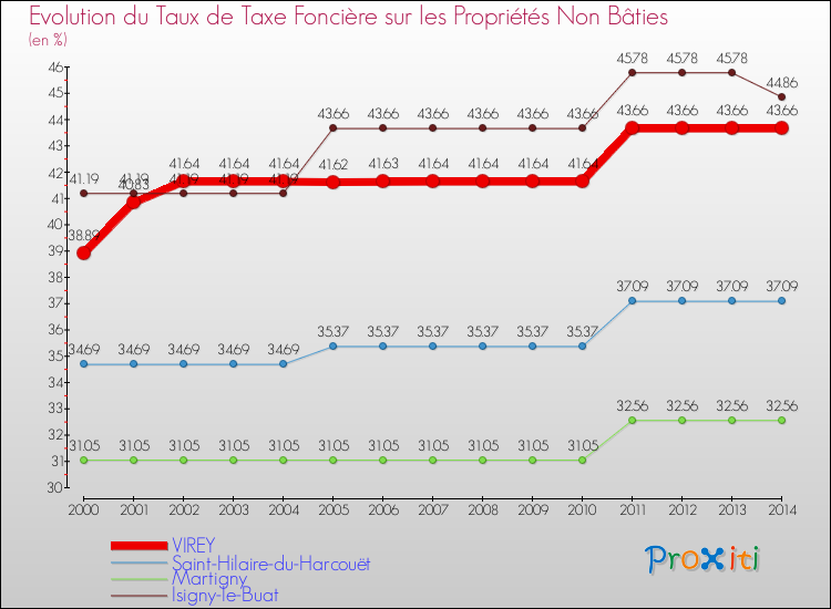 Evolution du taux de la taxe foncière sur les immeubles et terrains non batis pour VIREY et les communes proches de 2000 à 2014 Comparaison des taux de la taxe foncière sur les immeubles et terrains non batis pour VIREY et les communes voisines de 2000 à 2014