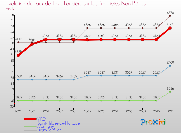Evolution du taux de la taxe foncière sur les immeubles et terrains non batis pour VIREY et les communes proches Comparaison des taux de la taxe foncière sur les immeubles et terrains non batis pour VIREY et les communes voisines