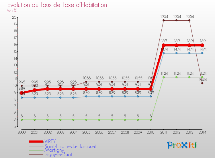 Evolution du taux de la taxe d'habitation pour VIREY et les communes proches de 2000 à 2014 Comparaison des taux de la taxe d'habitation pour VIREY et les communes voisines de 2000 à 2014