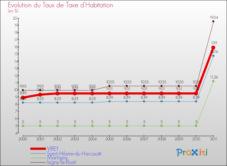 Evolution du taux de la taxe d'habitation pour VIREY et les communes proches Comparaison des taux de la taxe d'habitation pour VIREY et les communes voisines