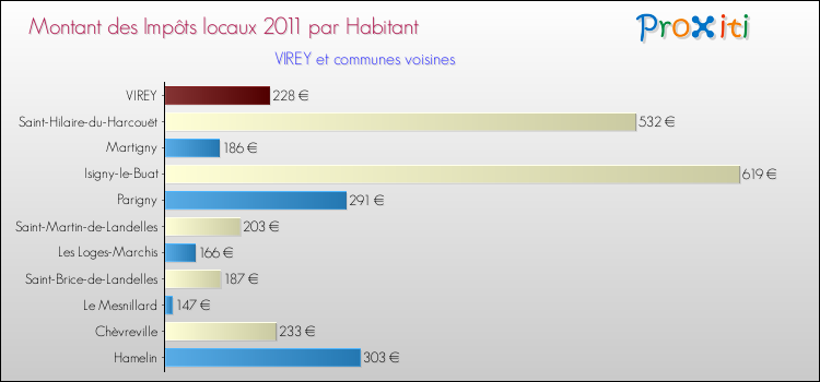 Montant des impôts locaux par Habitant pour VIREY et les communes proches Comparaison des impôts locaux par habitant pour VIREY et les communes voisines