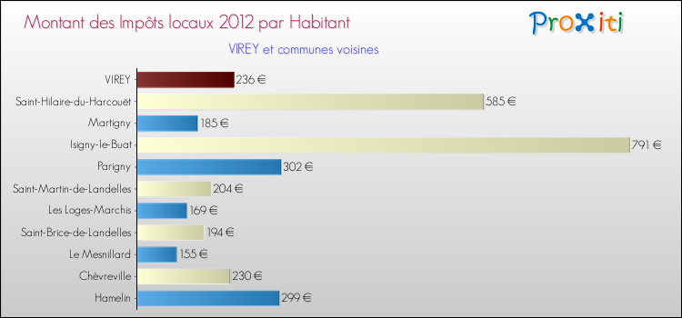 Montant des impôts locaux par Habitant pour VIREY et les communes proches Comparaison des impôts locaux par habitant pour VIREY et les communes voisines