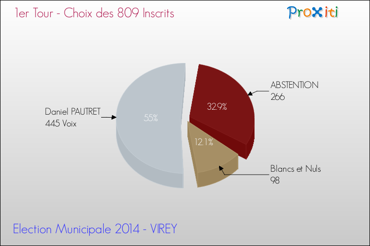 Résultats par rapport aux inscrits au 1er Tour des Elections Municipales 2014 de la commune de VIREY Elections Municipales 2014 - Résultats par rapport aux inscrits au 1er Tour pour la commune de VIREY