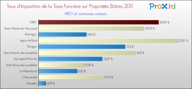 Taux d'imposition de la taxe foncière sur le bati 2011 pour VIREY et les communes proches Comparaison des taux d'imposition de la taxe foncière sur le bati 2011 pour VIREY et les communes voisines