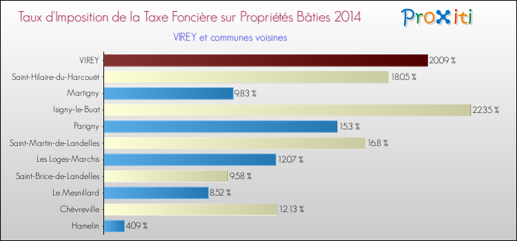 Taux d'imposition de la taxe foncière sur le bati 2014 pour VIREY et les communes proches Comparaison des taux d'imposition de la taxe foncière sur le bati 2014 pour VIREY et les communes voisines