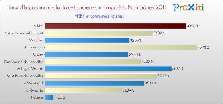 Taux d'imposition de la taxe foncière sur les immeubles et terrains non batis 2011 pour VIREY et les communes proches Comparaison des taux d'imposition de la taxe foncière sur les immeubles et terrains non batis 2011 pour VIREY et les communes voisines