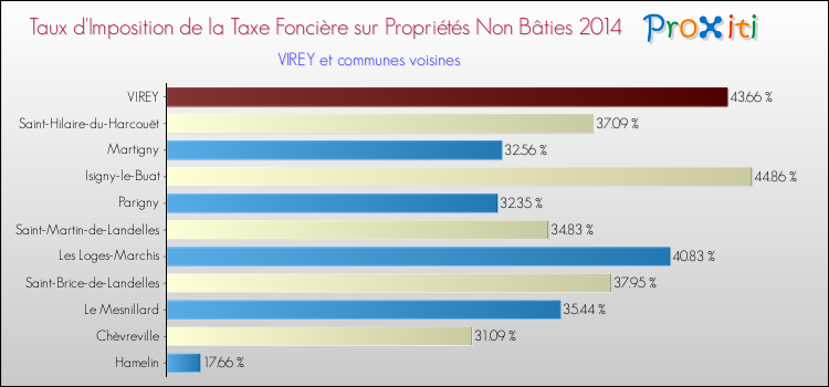 Taux d'imposition de la taxe foncière sur les immeubles et terrains non batis 2014 pour VIREY et les communes proches Comparaison des taux d'imposition de la taxe foncière sur les immeubles et terrains non batis 2014 pour VIREY et les communes voisines