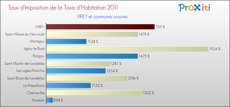 Taux d'imposition de la taxe d'habitation 2011 pour VIREY et les communes proches Comparaison des taux d'imposition de la taxe d'habitation 2011 pour VIREY et les communes voisines