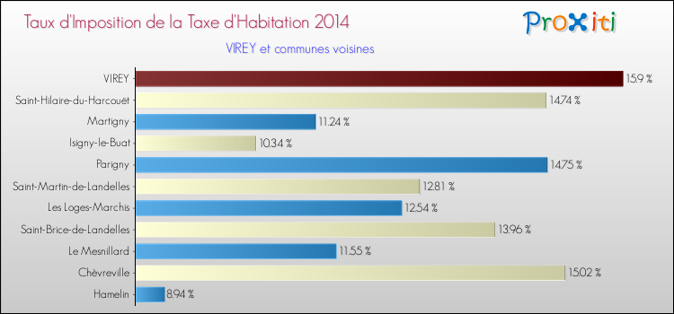 Taux d'imposition de la taxe d'habitation 2014 pour VIREY et les communes proches Comparaison des taux d'imposition de la taxe d'habitation 2014 pour VIREY et les communes voisines