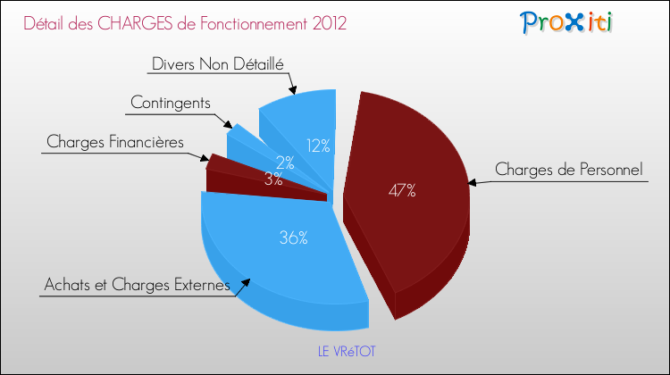 Décomposition des Charges de Fonctionnement 2012 de la commune de LE VRéTOT Charges de Fonctionnement 2012 pour la commune de LE VRéTOT
