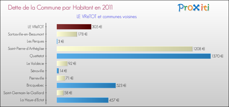 Dette par habitant de la commune en 2011 pour LE VRéTOT et les communes proches Comparaison de la dette par habitant de la commune en 2011 pour LE VRéTOT et les communes voisines
