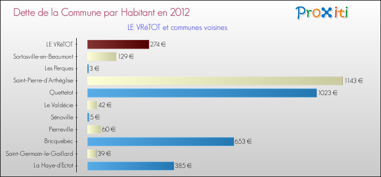 Dette par habitant de la commune en 2012 pour LE VRéTOT et les communes proches Comparaison de la dette par habitant de la commune en 2012 pour LE VRéTOT et les communes voisines