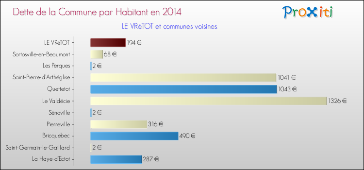 Dette par habitant de la commune en 2014 pour LE VRéTOT et les communes proches Comparaison de la dette par habitant de la commune en 2014 pour LE VRéTOT et les communes voisines