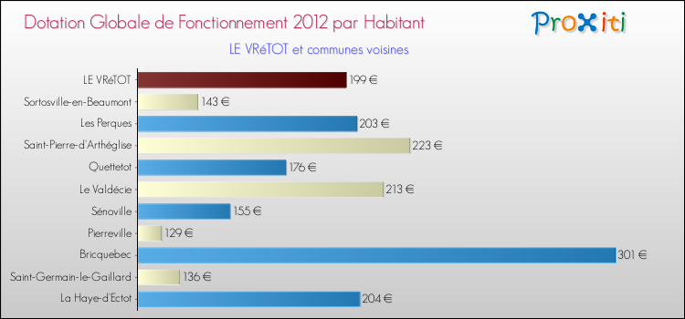 Montant des dotations globales de fonctionnement DGF par Habitant pour LE VRéTOT et les communes proches Comparaison des des dotations globales de fonctionnement DGF par habitant pour LE VRéTOT et les communes voisines