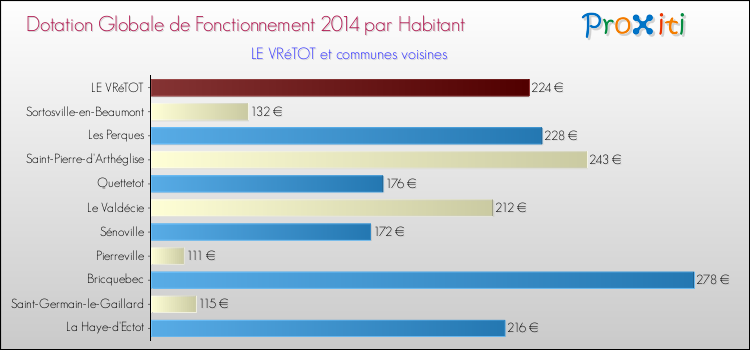 Montant des dotations globales de fonctionnement DGF par Habitant pour LE VRéTOT et les communes proches en 2014. Comparaison des des dotations globales de fonctionnement DGF par habitant pour LE VRéTOT et les communes voisines en 2014.