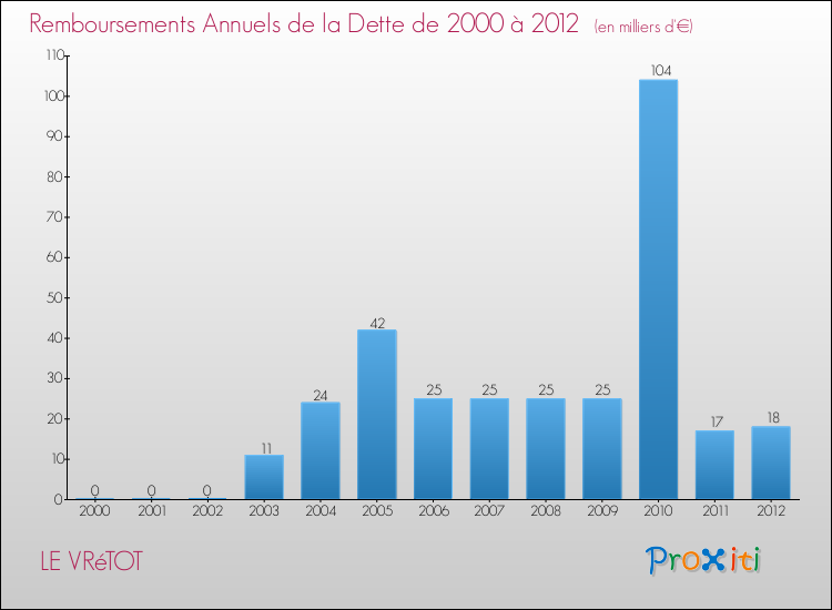 Evolution de l'annuité de la dette pour la commune de LE VRéTOT de 2000 à 2012 Annuités de la dette pour LE VRéTOT de 2000 à 2012