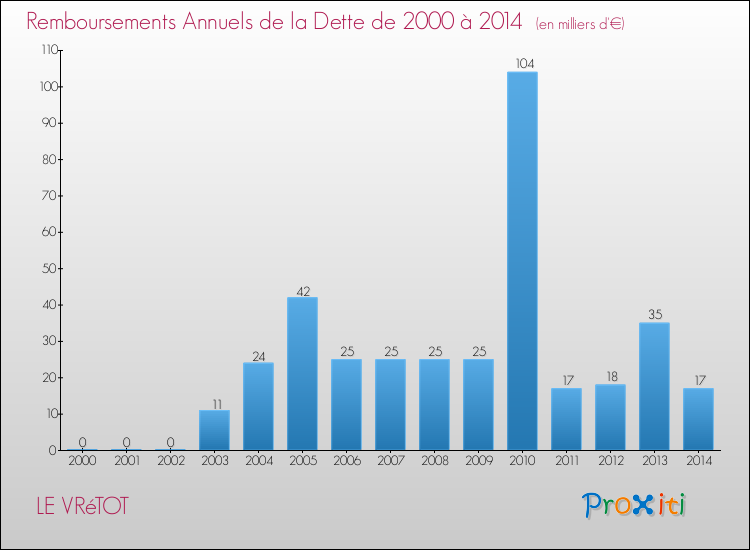 Evolution de l'annuité de la dette pour la commune de LE VRéTOT de 2000 à 2014 Annuités de la dette pour LE VRéTOT de 2000 à 2014