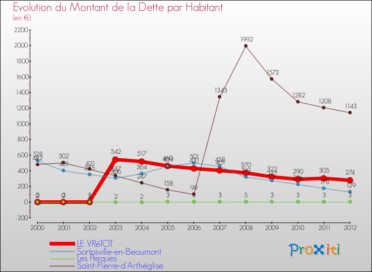 Evolution de la dette par habitant pour la commune de LE VRéTOT et les communes proches de 2000 à 2012 Comparaison de la dette par habitant pour LE VRéTOT et les communes voisines de 2000 à 2012