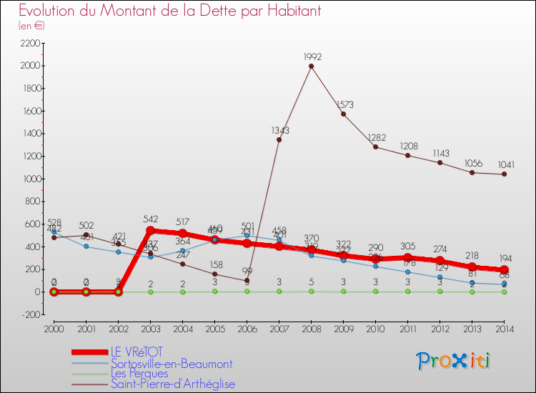 Evolution de la dette par habitant pour la commune de LE VRéTOT et les communes proches de 2000 à 2014 Comparaison de la dette par habitant pour LE VRéTOT et les communes voisines de 2000 à 2014