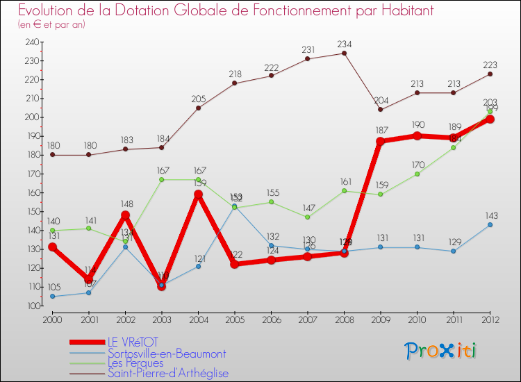 Evolution et montant de la dotation globale de fonctionnement par Habitant pour LE VRéTOT et les communes proches Comparaison des dotations globales de fonctionnement par habitant pour LE VRéTOT et les communes voisines
